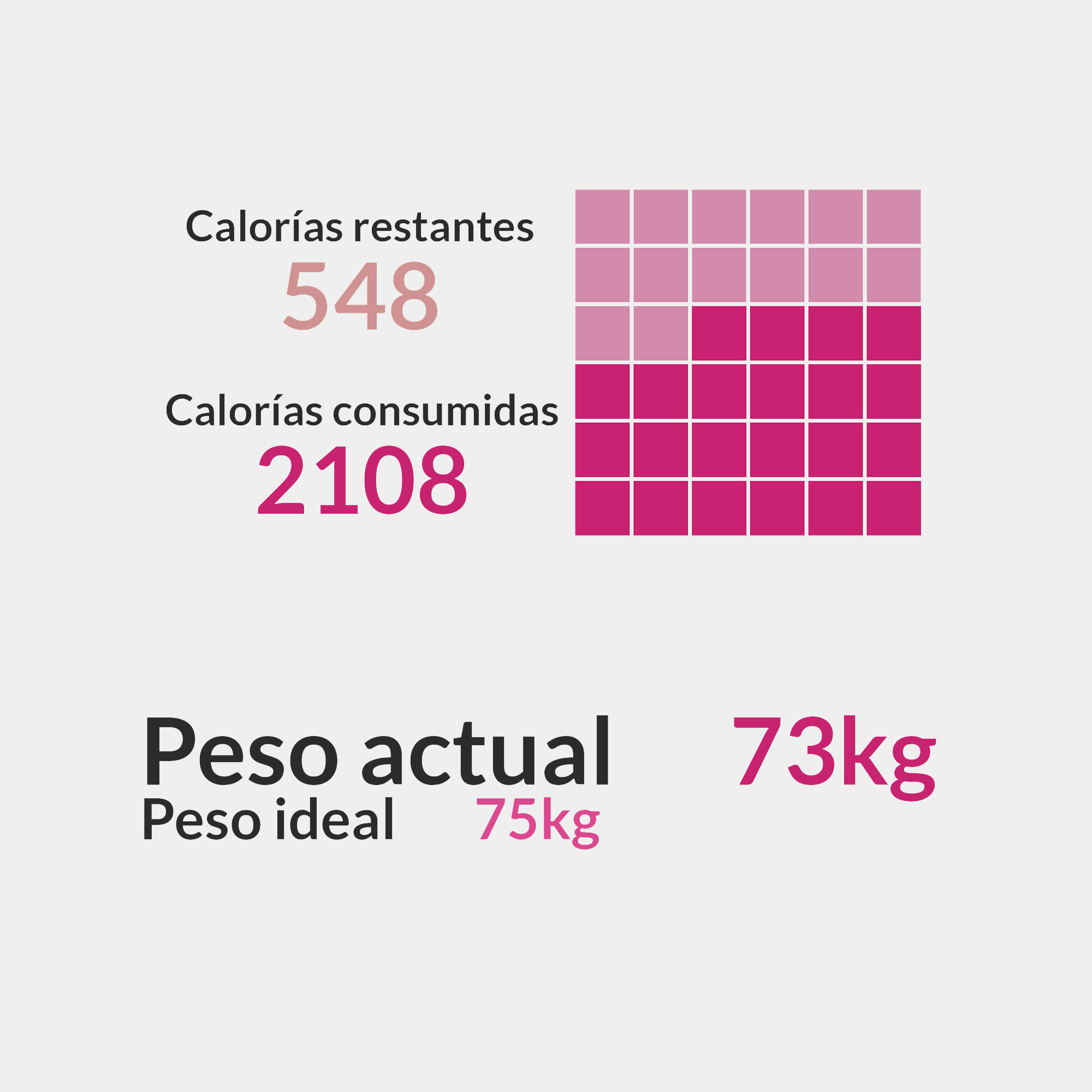 Grafico mostrando la aplicacion: calorias restantes, calorias consumidas, peso actual, peso ideal, etc